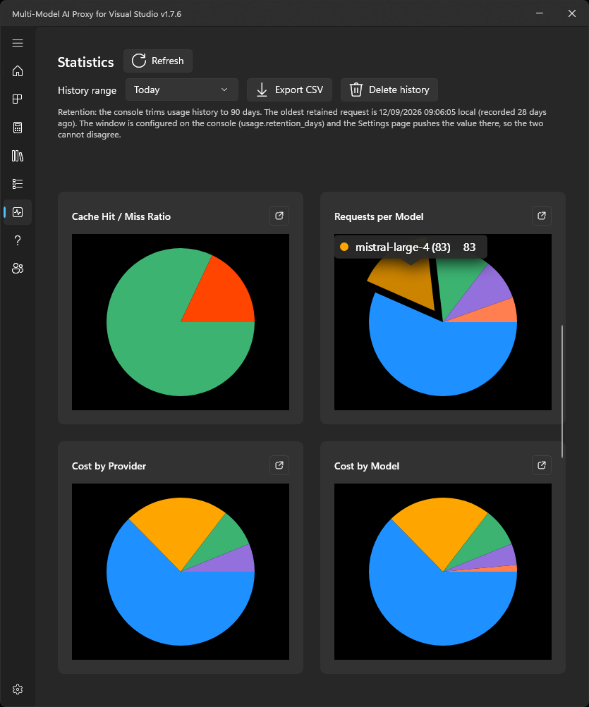 Usage and spending statistics for configured models in the dashboard.