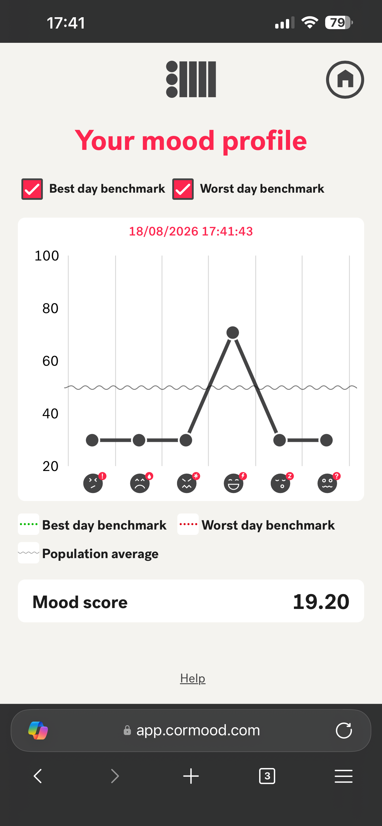The CorMood result chart.