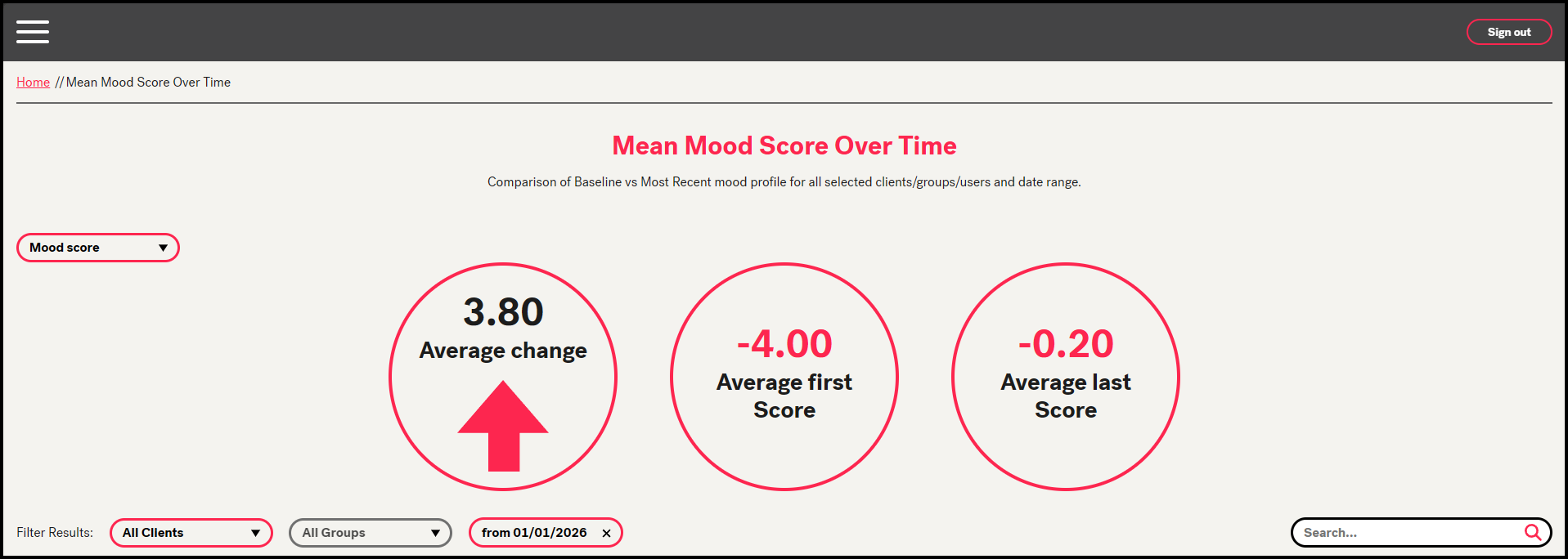 The CorMood mean mood reporting chart.