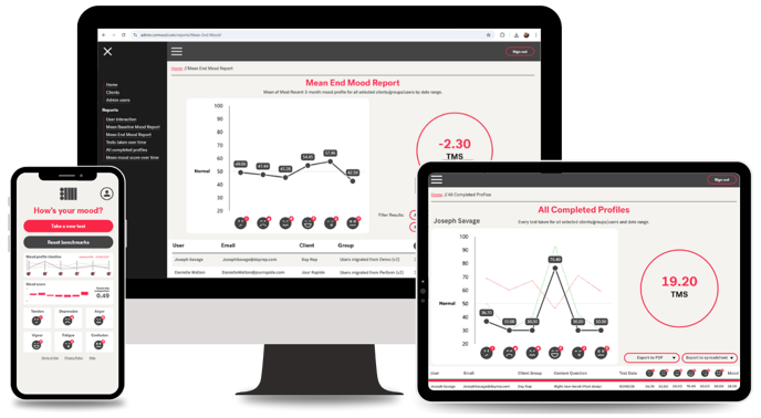 The Cormood workplace wellbeing dashboard showing team sentiment analytics.
