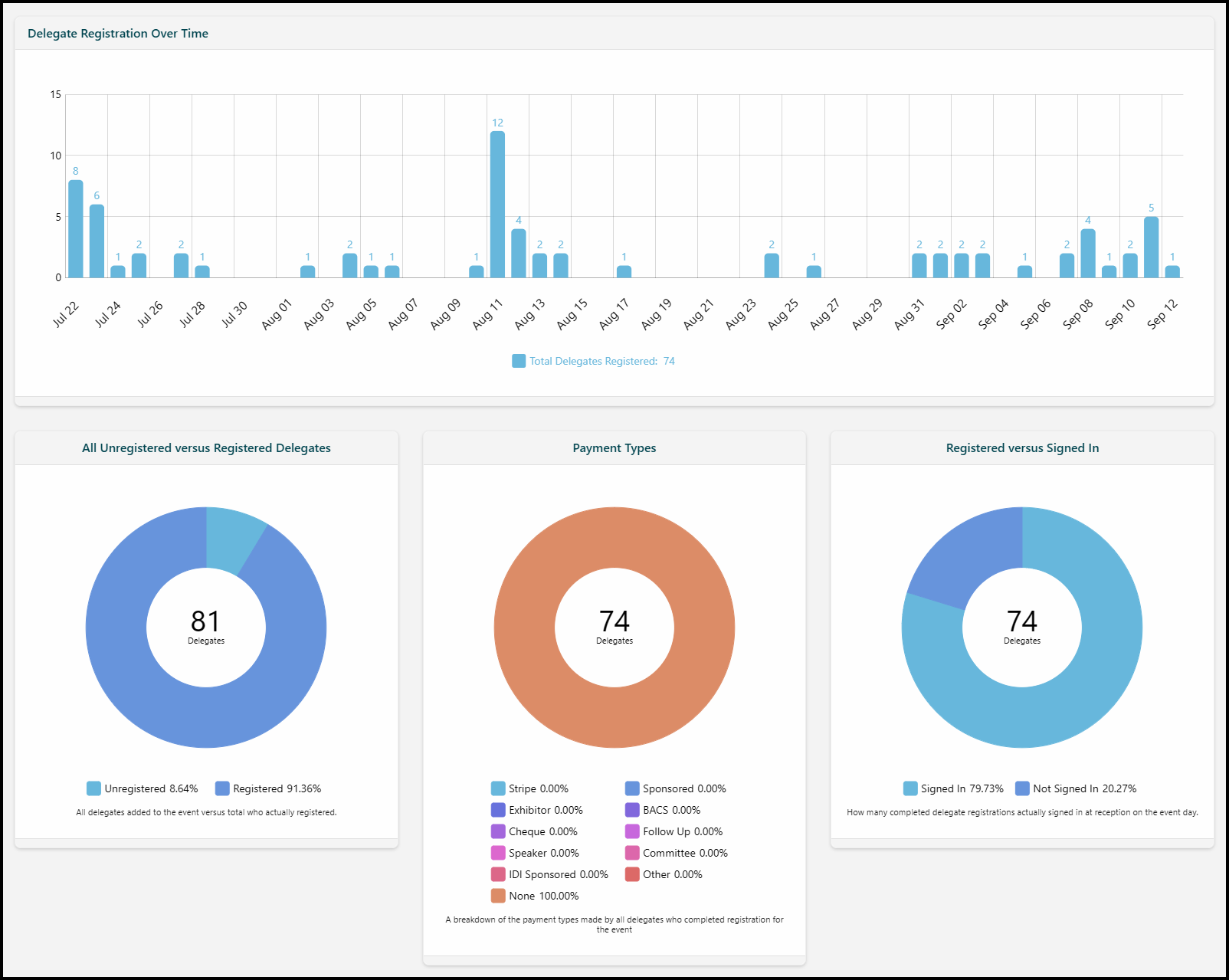 Event reports and statistics dashboard